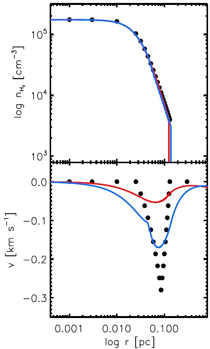그림 7 L694-2의 밀도 (위의 그림) 및 속도구조에 대한 관측으로부터 유추된 값(점선)과 두 개의 중력붕괴모형의 계산값(파랑 및 적색실선)과의 비교.
