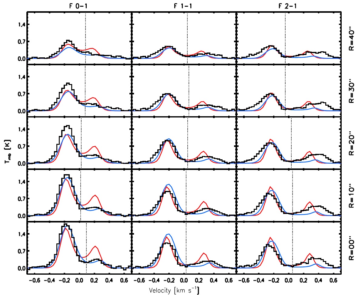 그림 8 L694-2의 관측된 HCN 1-0 분자선과 두 개의 중력붕괴모형으로부터 얻은 계산된 HCN 1-0분자선(파랑 및 적색실선)과의 비교.