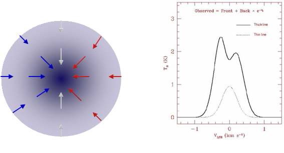 그림 1 수축하는 분자운핵과 관측되는 분자선 스펙트럼 : 분광수축비대칭