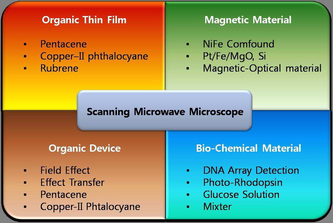 그림 1. 마이크로파 현미경을 이용한 물질의 전자구조 이미징을 위한 전자파 해석 연구 내용 범위
