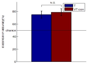 그림 9 촉각자극과 시촉각 동시자극 시 multivoxel pattern classification accuracy.