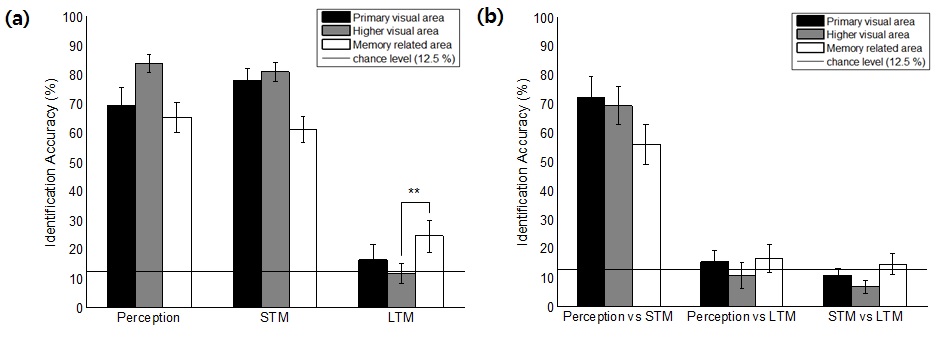 그림 10 세 가지 ROI그룹 내에서의 percentage of identification accuracy