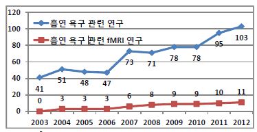 그림 1. 흡연욕구와 관련된 기존 연구 건수 - Pubmed, “smoking craving” 검색