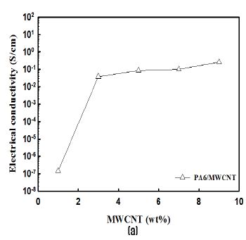 그림 5. Electrical conductivity of polyamide 6(PA6)/conductive filler composites with contents of MWCNT
