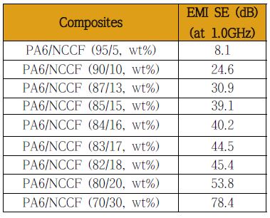 그림 6. EMI SE of polyamide 6(PA6)/Ni-coated carbon fiber(NCCF) composites with contents of conductive filler