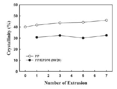 그림 13. Crystallinity of the PP and PP/EPDM (80/20) blends as a function of the number of repeated extrusions