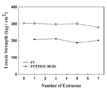 그림 14. Tensile strength of the PP and PP/EPDM (80/20) blends as a function of the number of repeated extrusions