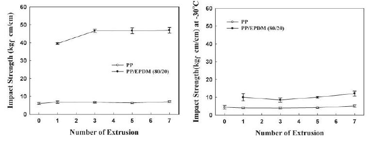 그림 15. Impact strength of the PP and PP/EPDM (80/20) blends as a function of the number of repeated extrusions at room temperature and -30℃