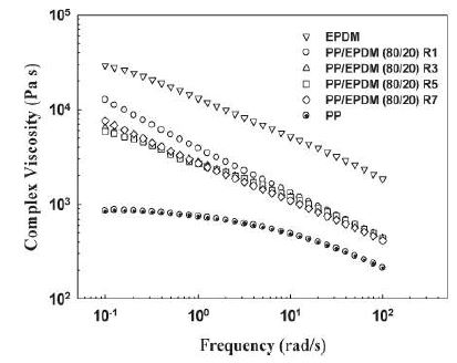 그림 17. Complex viscosity of the PP, EPDM, and PP/EPDM (80/20) blends as a function of the number of repeated extrusions