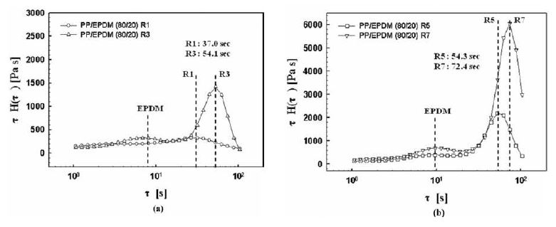 그림 19. Weighted relaxation spectrum of the PP/EPDM (80/20) blends as a function of the number of repeated extrusions