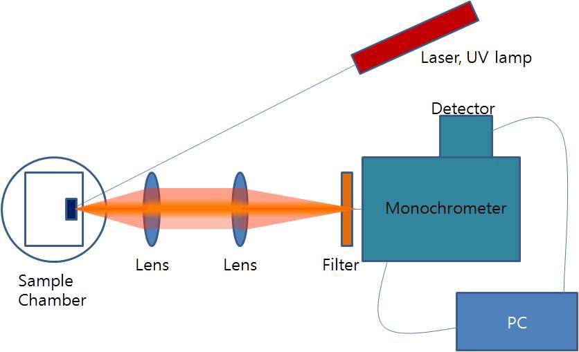 그림 1. 광여기발광특성 (photoluminescence) 측정 장치 구성도