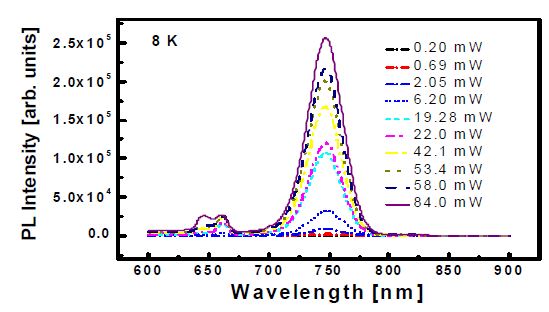 그림 4. 저온 (8K) 에서 GaAs 양자점의 발광특성