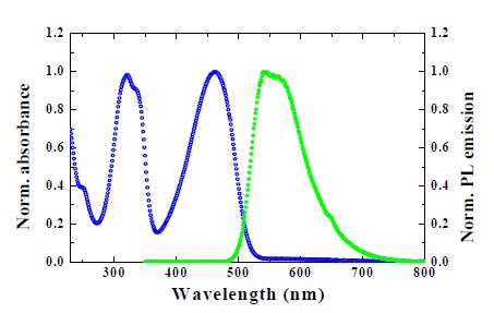 그림 6. F8BT의 흡수 (blue empty circle) 및 PL(Green filled circle) 특성