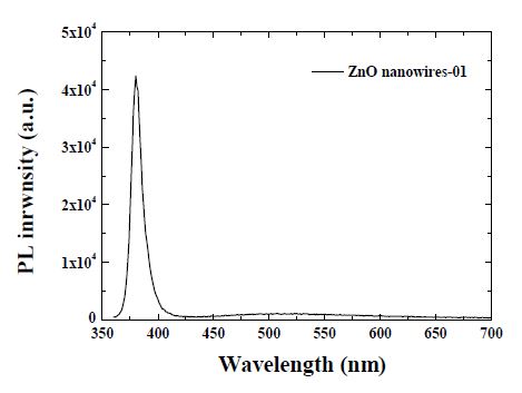 그림 8. 성장된 ZnO NW의 레이저광 여기photoluminescence