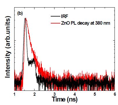 그림 9. ZnO NW의 PL decay