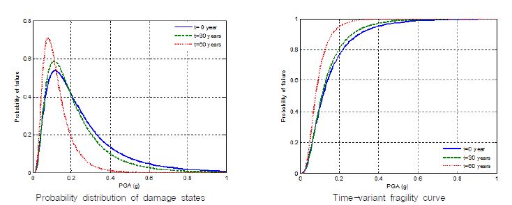 Fig. 14 Time-variant fragility analysis results for almost no damage