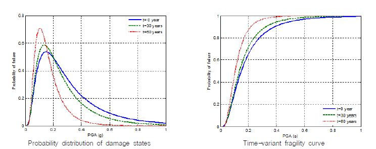 Fig. 15 Time-variant fragility analysis results for almost slight damage