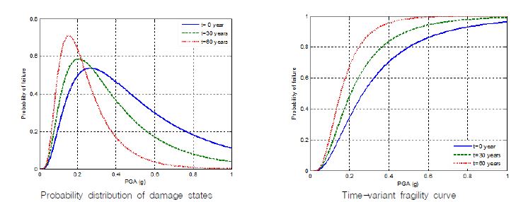 Fig.16 Time-variant fragility analysis results for almost moderate damage