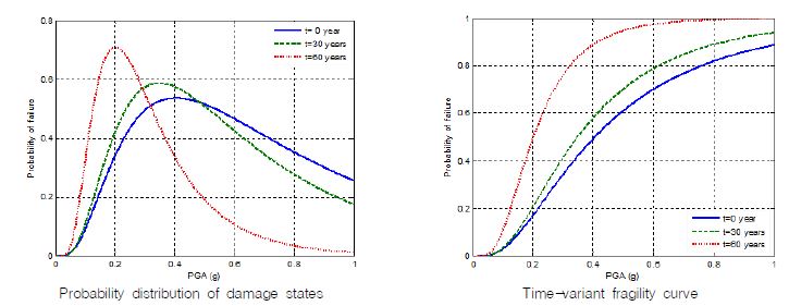 Fig.17 Time-variant fragility analysis results for almost extensive damage