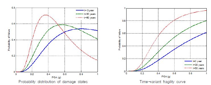 Fig.18 Time-variant fragility analysis results for almost no damage