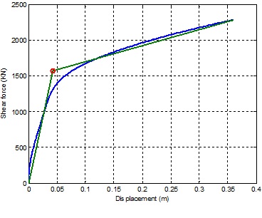 그림 3 Pushover analysis result of example bridge