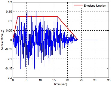 그림 4 Example of input artificial earthquake