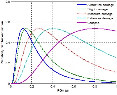 그림 7 손상상태의 확률분포