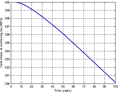 그림 10 Reduction of reinforcement yield strength