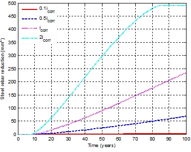 그림 11 Sensitivity analysis of steel rebar reduction considering uncertainty of corrosion rate