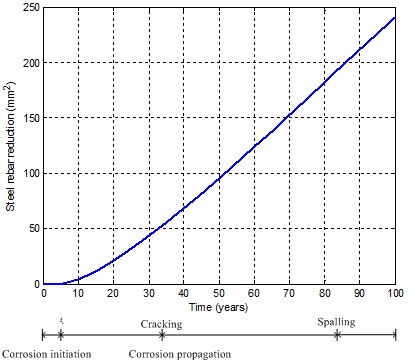 그림 9 Loss of cross-sectional area of one reinforcement
