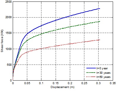 그림 12 Pushover analysis results considering corrosion