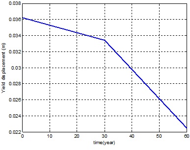 그림 13 Changes of yield displacements considering corrosion