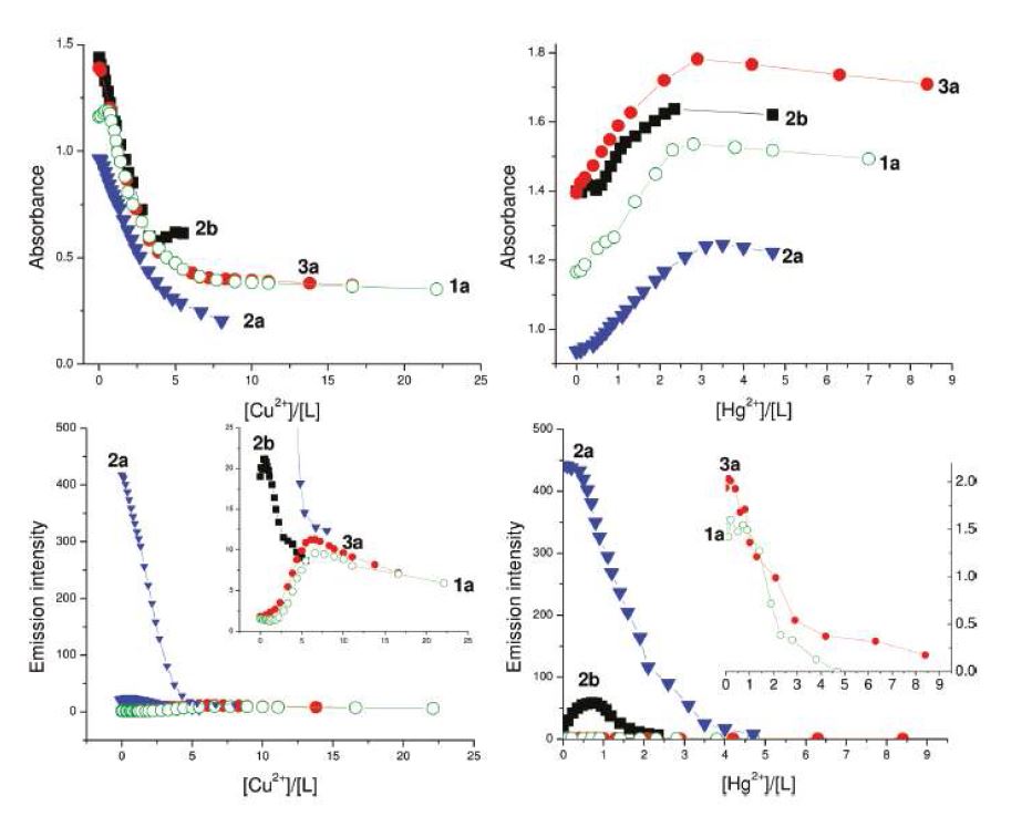 그림 3. 분석물질의 당량에 따른 λabs,max 와 λem,max 결과. 흡수, 방출 세기 변화는 화합물 1a-3a에 Cu2+ 와 Hg2+ 적정을 통하여 측정. 1a-3a = 2.68105 M; Cu2+ = 4.45103 M; Hg2+ = 3.78103 M, acetonitrile solvent.