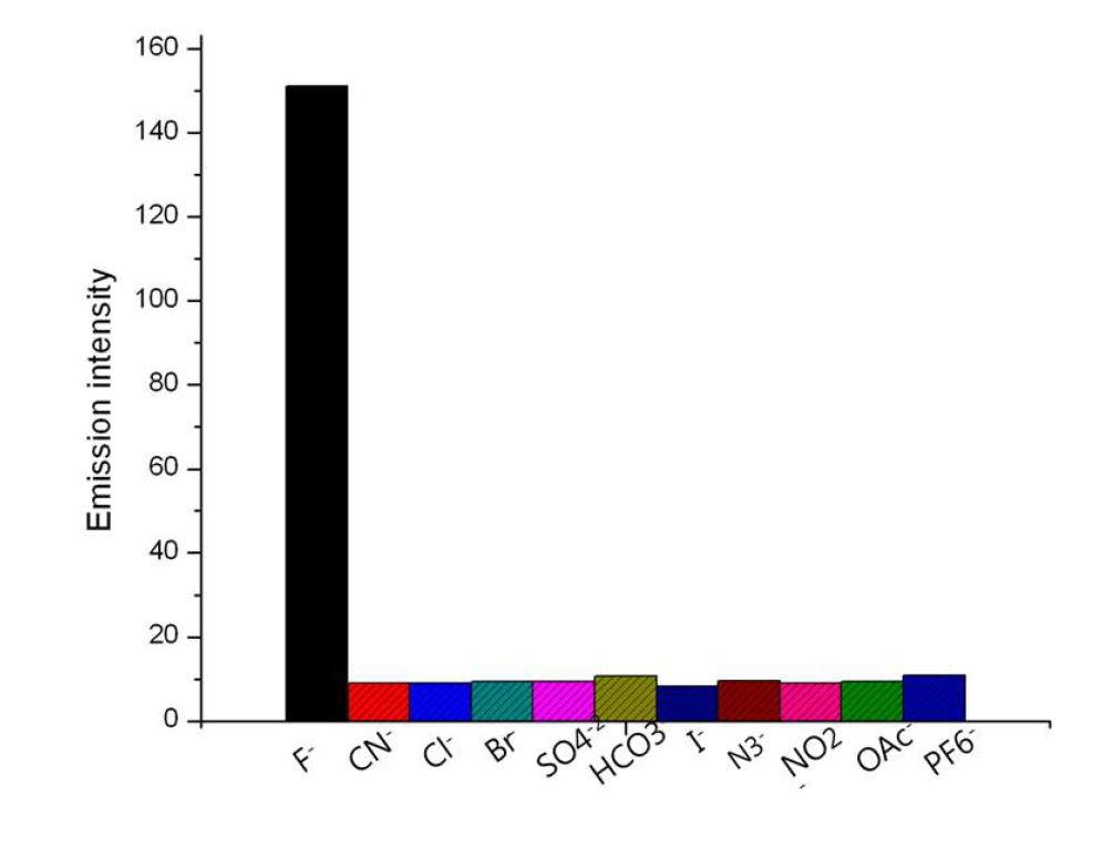 그림 11. 다양한 음이온 존재하에서 화합물 1의 발광스펙트럼.
