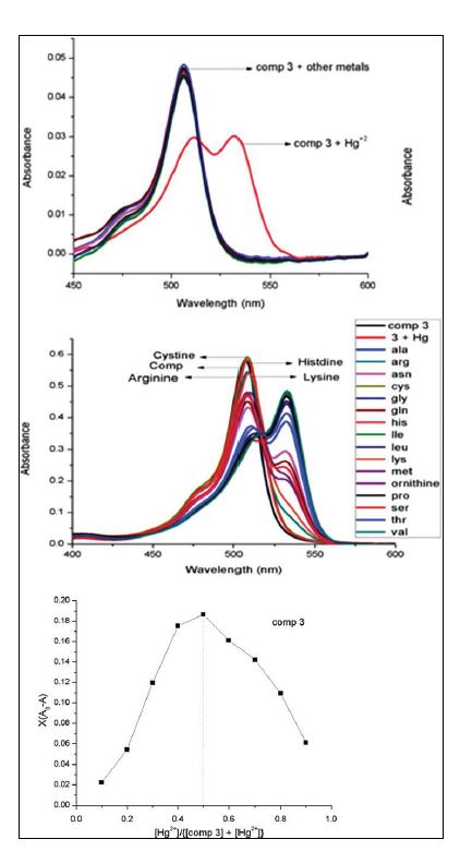 그림 5 (top) Absorption spectra for compound 3 (1.0 × 10?6 M, 3.0 (middle) amino acid competition studies with 3. (bottom) Job plot analysis.