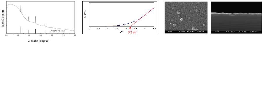 그림 1. Cu2S 박막의 XRD, UV-vis, SEM 분석 결과