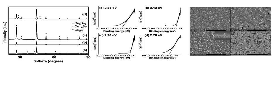 그림 2. CuSe 박막의 XRD, UV-vis, SEM 분석 결과