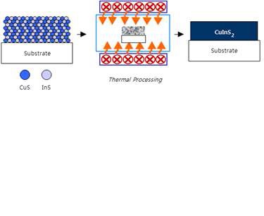 그림 3. CFR 공정에 의한 CuInS2 박막 증착의 개략도