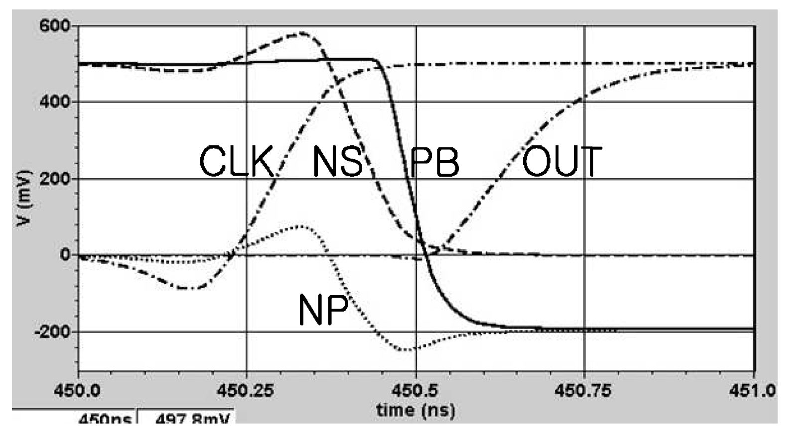 그림 9. simulated waveforms of boosted CMOS differential logic