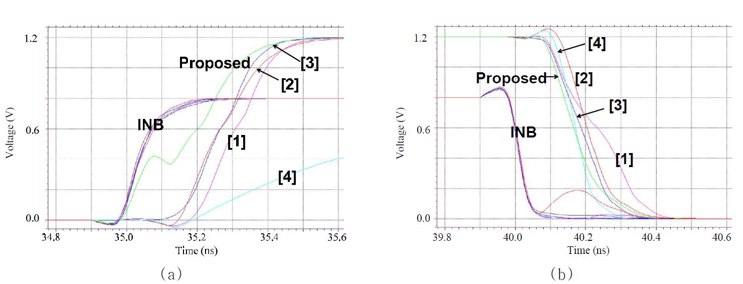 그림 12. (a) Simulated waveform of the proposed level converter: low-to-high transition (b) Simulated waveform of the proposed level converter: high-to-low transition