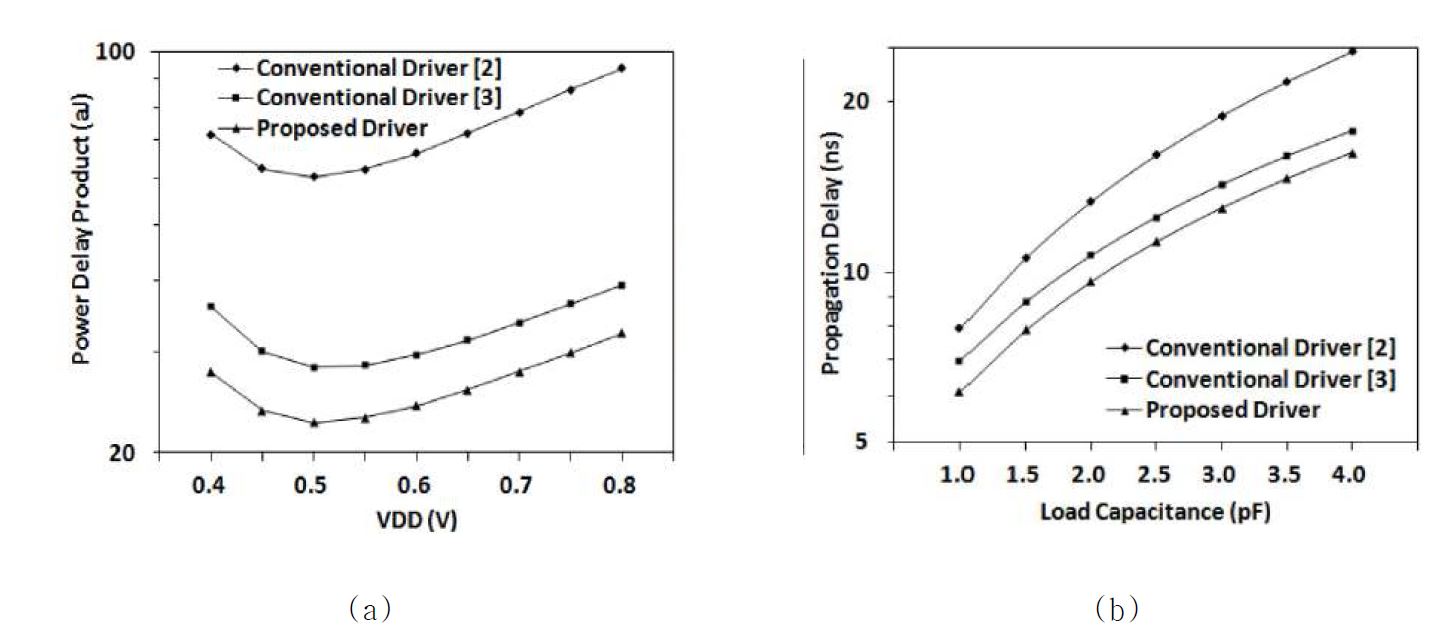 그림 17. (a) Simulation results of PDP versus VDD (CL=2.5pF)(b) Simulation results of delay versus CL