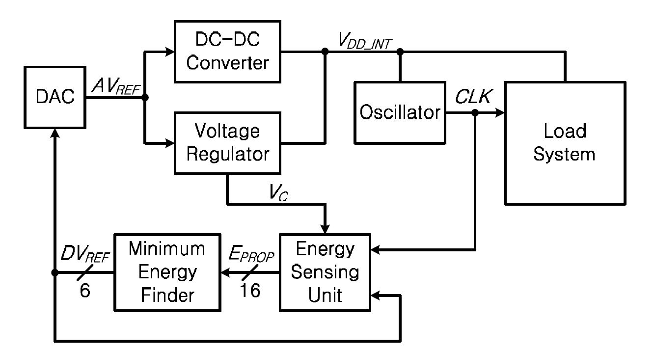 그림 18. Overall block diagram of the proposed minimum energy tracking loop