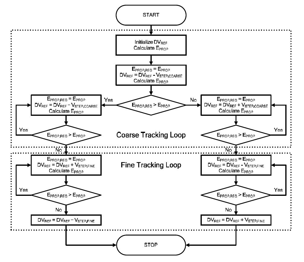 그림 20. Flowchart of the proposed minimum energy point tracking algorithm