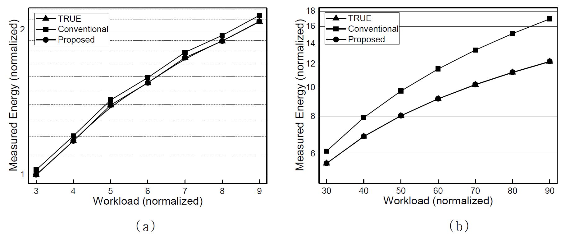 그림 21. Simulated minimum energy at (a) light workload and (b) heavy workload