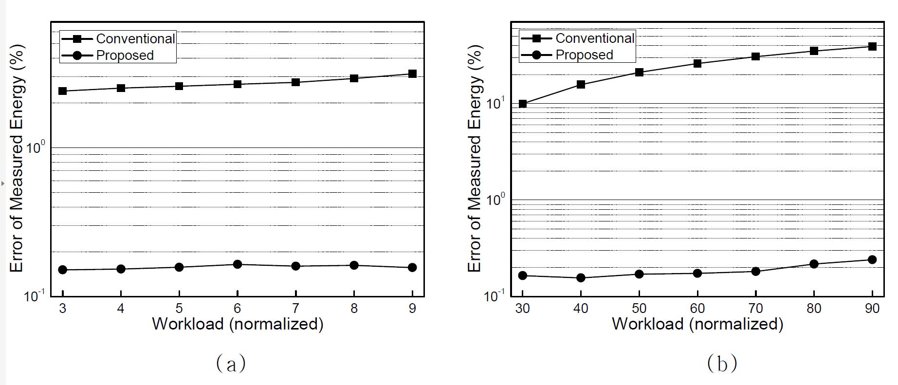 그림 22. percentage error of measured minimum energy at (a) light workload and (b) heavy workload