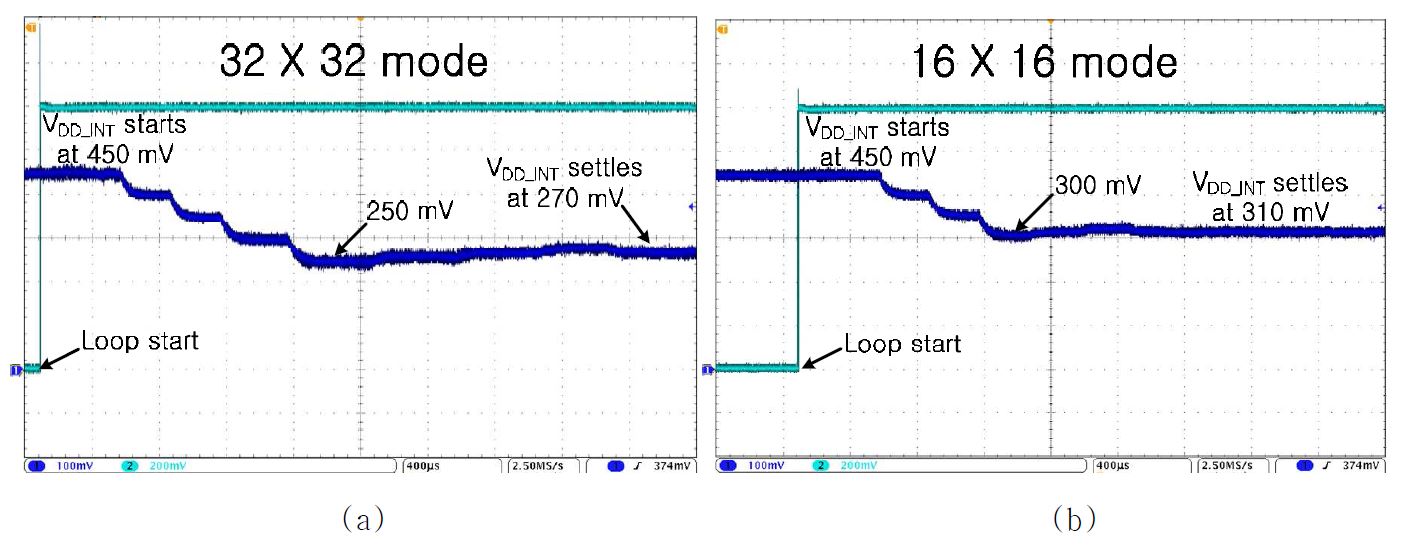 그림 24. Measured waveform of proposed MEPT loop with different workloads