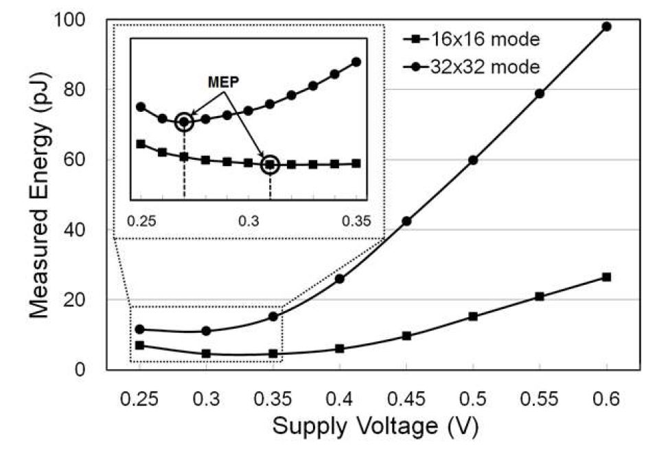 그림 25. Measured energy versus supply voltage with change in workload