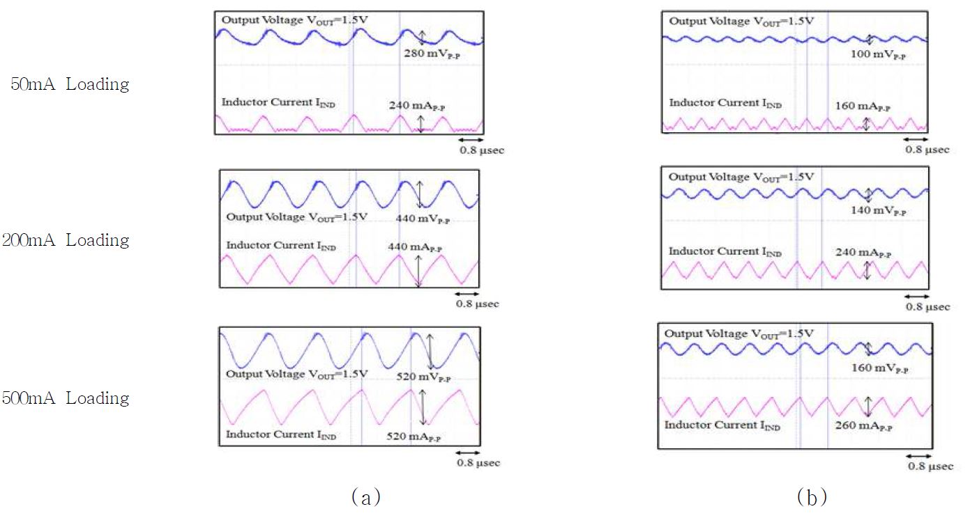 그림 30. (a) Simulation results of conventional VOUT and IIND (b) Simulation results of The Proposed VOUT and IIND