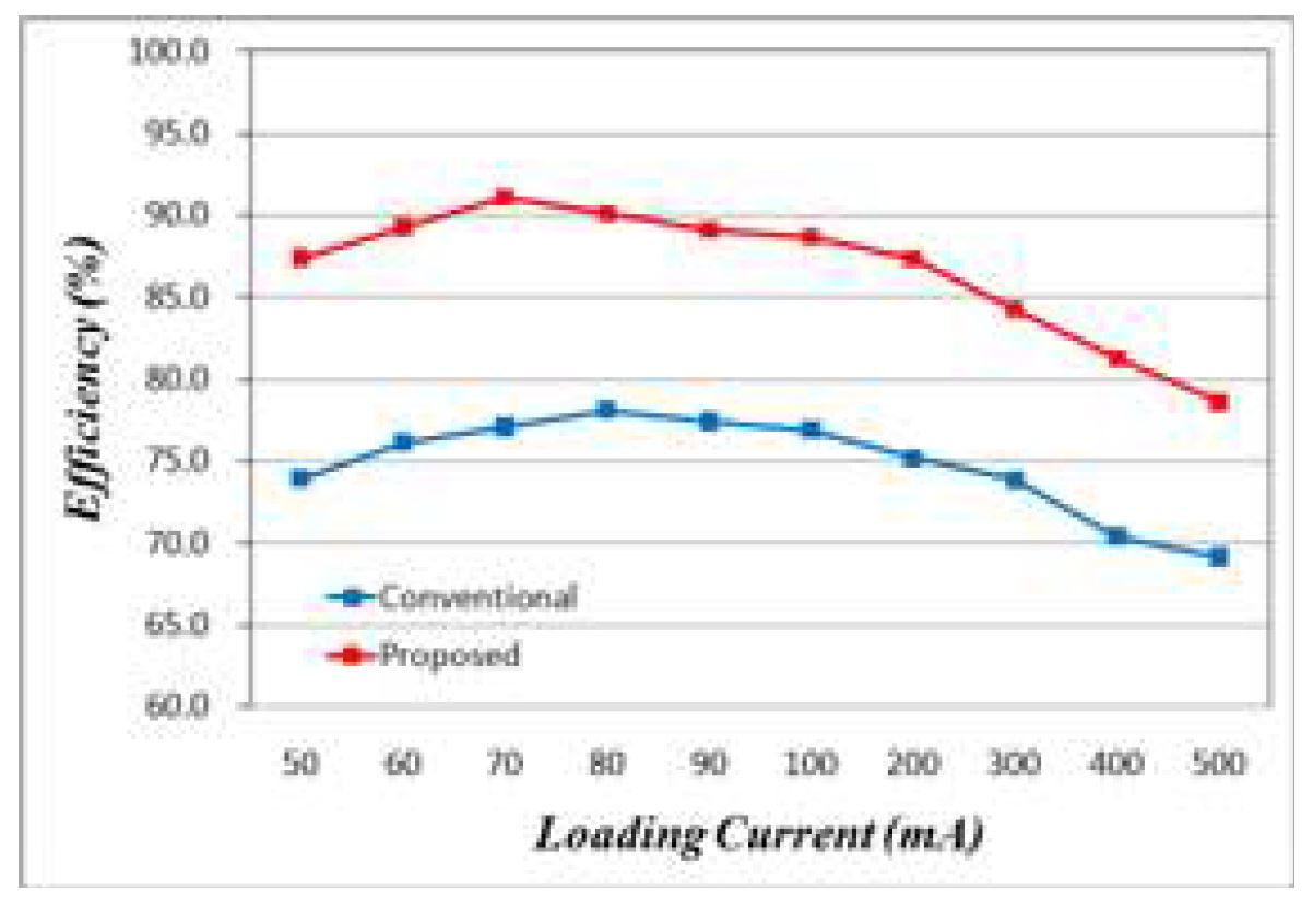 그림 32. Simulation results of efficiency versus loading current