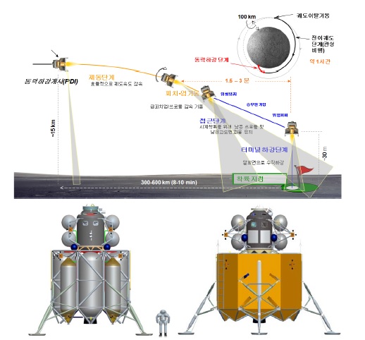 그림 12. NASA의 달착륙 비행 시나리오(상) 및 멀티 연료탱크로 구성된 착륙선(하)